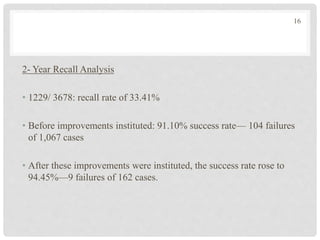 2- Year Recall Analysis
• 1229/ 3678: recall rate of 33.41%
• Before improvements instituted: 91.10% success rate— 104 failures
of 1,067 cases
• After these improvements were instituted, the success rate rose to
94.45%—9 failures of 162 cases.
16
 