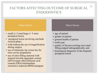 FACTORS AFFECTING OUTCOME OF SURGICAL
ENDODONTICS
Major factors
• small (≤ 5 mm)/large (> 5 mm)
periapical lesion
• periapical lesion involving one/both
cortical plates
• with/without the use of magnification
during surgery
• use of ultrasonic tip versus bur for
retro-cavity preparation
• use of retro-filling material with
mineral trioxide aggregate cement
(MTA)/super ethoxybenzoic acid
cement (EBA)/intermediate
restorative material (IRM)/amalgam
Minor factors
• age of patient
• gender of patient
• general health of patient
• tooth type
• quality of the pre-existing root canal
filling judged radiographically, and
• histological diagnosis of the biopsied
periapical lesion
72
 