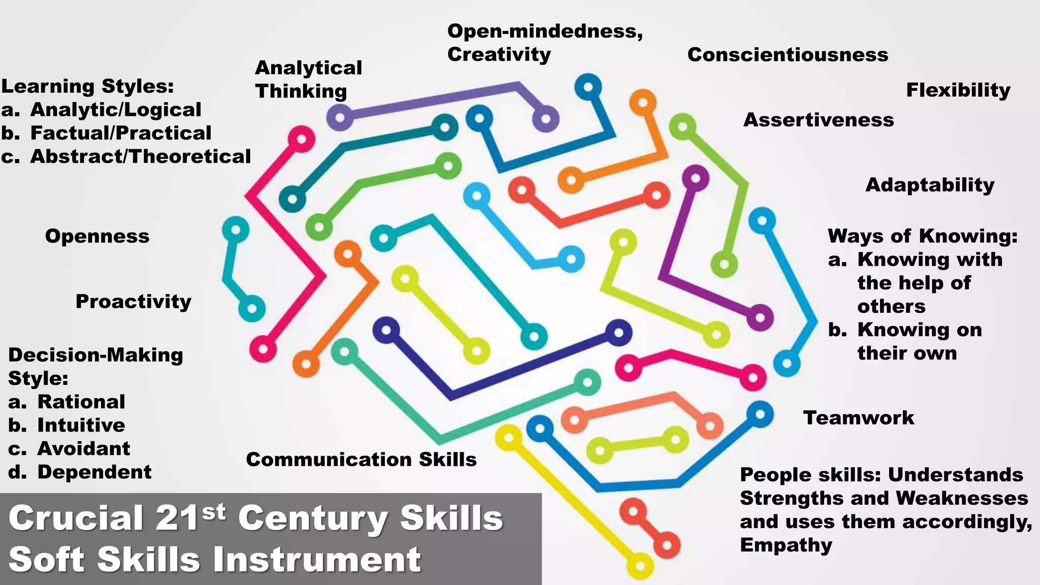 Crucial 21st Century Skills
Soft Skills Instrument
Analytical
Thinking
Open-mindedness,
Creativity
Openness
Conscientiousness
Proactivity
Learning Styles:
a. Analytic/Logical
b. Factual/Practical
c. Abstract/Theoretical
Assertiveness
Flexibility
Adaptability
Decision-Making
Style:
a. Rational
b. Intuitive
c. Avoidant
d. Dependent
Ways of Knowing:
a. Knowing with
the help of
others
b. Knowing on
their own
Teamwork
People skills: Understands
Strengths and Weaknesses
and uses them accordingly,
Empathy
Communication Skills
 