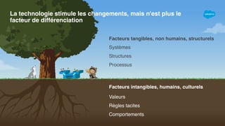 La technologie stimule les changements, mais n'est plus le
facteur de différenciation
Facteurs tangibles, non humains, structurels
Systèmes 
Structures 
Processus
Facteurs intangibles, humains, culturels
Valeurs 
Règles tacites 
Comportements
 