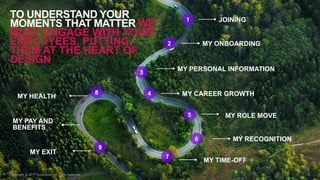 TO UNDERSTAND YOUR
MOMENTS THAT MATTER WE
MUST ENGAGE WITH YOUR
EMPLOYEES, PUTTING
THEM AT THE HEART OF
DESIGN
Copyright © 2017 Accenture. All rights reserved. 4
JOINING1
MY ONBOARDING2
MY RECOGNITION6
MY TIME-OFF
8
MY PERSONAL INFORMATION3
7
MY CAREER GROWTH4
5 MY ROLE MOVE
MY HEALTH
9
MY PAY AND
BENEFITS
MY EXIT
 