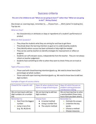 Success criteria 
The aim is for children to ask “What are we going to learn?” rather than “What are we going 
to do?”  Shirley Clarke) 
Also known as: Learning steps, remember to…., Choose from…., WILFs (what I’m looking for), 
Top tips etc 
What are they? 
­ the characteristics or attributes or steps or ingredients of a student’s performance or 
product  
What are their purposes? 
­ They show the students what they are aiming for and how to get there 
­ They break down the learning intention or goal so it is understood by students 
­ They Identify where success has been achieved or help might be needed  
­ They can be used by teachers to identify strategies for improvement or reflect on 
progress 
­ Students can self and peer assess, independently from the teacher.  They are not always 
reliant on teacher judgement. 
­ Students have something to refer to when they want to check if they are on track or 
not. 
Types of Success criteria 
­ Those used with closed learning intentions/goals e.g. ​We need to know how to find 
percentages of whole numbers 
­ Those used with open learning intentions/goals e.g. ​We need to know how to add two 
digit numbers 
Examples of types of success criteria 
Closed SC for a specific skill  Open SC when students have 
learnt a range of techniques 
Open SC which focuses on 
problem solving processes 
and decision making 
We are learning to add two 
digit numbers on a number 
line 
We are learning to add two 
digit numbers  
We are learning how to solve 
a word problem (how many 
hours have you been alive?) 
Remember to: 
● Start from the biggest 
number 
● Jump in tens first 
(e.g. 36, 46,56 etc 
Choose from: 
● A mental method 
● Using a number line 
● The column method 
Remember to: 
● Estimate the answer 
● Underline the key 
words 
● Choose a method 
● Choose resources 
 
