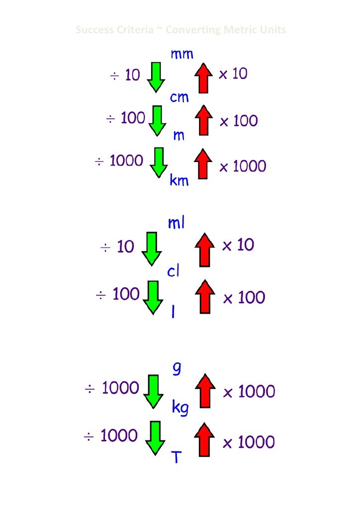 Success criteria converting metric units