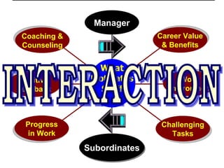 What Motivates Staff Coaching & Counseling Progress in Work Challenging Tasks Career Value & Benefits Manager Positive Feedback Work Environment Subordinates INTERACTION 