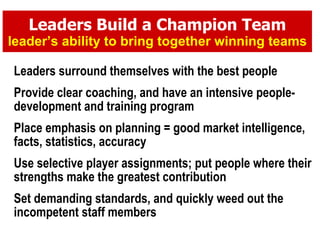 Leaders Build a Champion Team leader’s ability to bring together winning teams Leaders surround themselves with the best people Provide clear coaching, and have an intensive people-development and training program Place emphasis on planning = good market intelligence, facts, statistics, accuracy Use selective player assignments; put people where their strengths make the greatest contribution Set demanding standards, and quickly weed out the incompetent staff members 