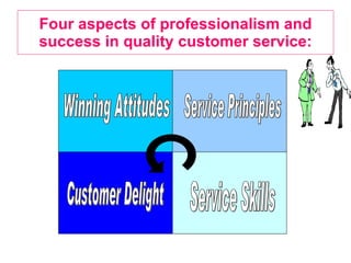 Four aspects of professionalism and success in quality customer service: Service Skills Customer Delight Winning Attitudes Service Principles 