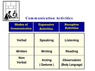 Communication Activities Receptive Activities Expressive Activities Modes of Communication Observation (Body Language) Acting ( Gestures ) Non Verbal Reading Writing Written Listening Speaking Verbal 