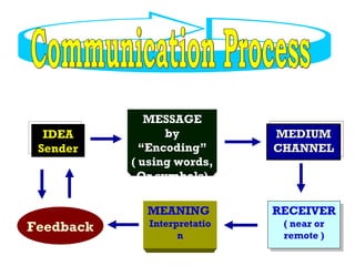 IDEA Sender MESSAGE by “Encoding” ( using words, Or symbols) MEDIUM CHANNEL MEANING  Interpretation RECEIVER ( near or remote ) Feedback Communication Process 