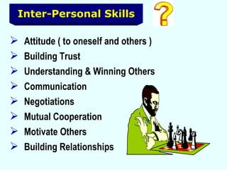 Attitude ( to oneself and others ) Building Trust Understanding & Winning Others Communication Negotiations Mutual Cooperation Motivate Others Building Relationships   Inter-Personal Skills 