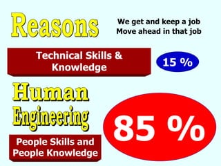 15 % Technical Skills & Knowledge 85 % People Skills and People Knowledge Reasons We get and keep a job Move ahead in that job Human Engineering 
