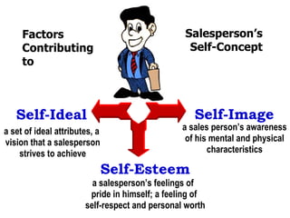 Self-Ideal Self-Image Self-Esteem a set of ideal attributes, a  vision that a salesperson strives to achieve a sales person’s awareness of his mental and physical characteristics a salesperson’s feelings of  pride in himself; a feeling of  self-respect and personal worth Factors Contributing to Salesperson’s Self-Concept 