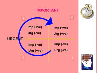 IMPORTANT URGENT Imp (+ve) Urg (+ve) Imp (+ve) Urg (-ve) Imp (-ve) Urg (-ve) Imp (-ve) Urg (+ve) 1 2 3 4 