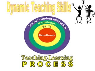 Dynamic Teaching Skills Teaching-Learning P R O C E S S 