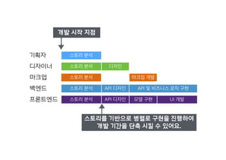 스토리 분석
스토리 분석
스토리 분석
스토리 분석
스토리 분석
기획자
디자이너
백엔드
프론트엔드
마크업
API 디자인
API 디자인 모델 구현
디자인
마크업 개발
UI 개발
API 및 비즈니스 로직 구현
개발 시작 지점
스토리를 기반으로 병렬로 구현을 진행하여
개발 기간을 단축 시킬 수 있어요.
 