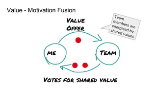 Value - Motivation Fusion
Value
Offer
Votes for shared value
me Team
Team
members areenergized byshared values
 