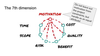 The 7th dimension
quality
cost
motivation
time
scope
risk benefit
Do not leave out
motivation from
the projectconstraints, but
handle as an equal
attribute!
 