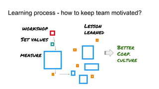 Learning process - how to keep team motivated?
workshop
Set values
measure
Lesson
learned
Better
Corp.
culture
 