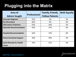 Plugging into the Matrix
•

Area of
Family, Friends, Both Equally
Is Patient Decision-making Affected? Yes!
Professional
A...