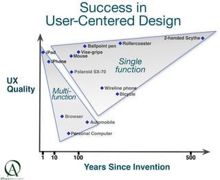 Success in
              User-Centered Design
                                                                2-handed Scythe
                                                Rollercoaster
                                Ballpoint pen
              iPad          Vise-grips
                          Mouse
                iPhone                         Single
                          Polaroid SX-70      function
UX
Quality         Multi-                 Wireline phone
                                              Bicycle
                function

                     Browser
                                 Automobile

                         Personal Computer




          1     10        100                                            500
                                Years Since Invention
 