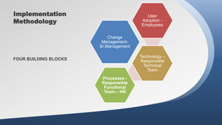 Implementation
Methodology
Change
Management-
Sr.Management
User
Adoption -
Employees
Technology –
Responsible
Technical
Team
Processes -
Responsible
Functional
Team – HR
FOUR BUILDING BLOCKS
 