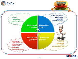 -11-
4 «П»
• Обучение и
развитие
• Управление
карьерой и
преемственностью
• Постановка
целей и Управление
эффективностью
деятельности
• Управление
вознаграждениями
• Подбор и адаптация
• Управление
карьерой и
преемственностью
•Оценка
•Управление
вознаграждениями
Правильный
подход
Правильные
люди
Правильное
развитие
Правильные
действия
 