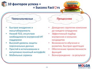 -16-
10 факторов успеха =
= Success Fact rs
Технологические Процессные
• Быстрое внедрение и
масштабируемость
• Низкий TCO, отсутствие
необходимости внутренней ИТ
поддержки
• Высокий уровень защиты
персональных данных
• Простой в использовании и
интуитивно понятный интерфейс
• Мобильные сервисы
• Доведение стратегии компании
до каждого сотрудника
• Эффективный подбор
внутренних и внешних
кандидатов
• Возможности обучения и
развития, быстрая адаптация
• Обеспечение преемственности
функций
• Вознаграждение - за результат
 