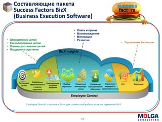 -23-
Employee Central – основа и база для совместной работы всех инструментов BizX
• Определение целей
• Каскадирование целей
• Оценка достижения целей
• Поддержка стратегии
• Поиск и прием
• Вознаграждение
• Мотивация
• Развитие
• Управление бизнесом
Составляющие пакета
Success Factors BizX
(Business Execution Software)
Постановка
целей
Планирование
трудовых
ресурсов
Управление
эффективностью
и оценка
персонала
Управление
вознагражде-
ниями
Управление
карьерой и
преемственностью
АналитикаПодбор
персонала
Управление
корпоративным
обучением
Jam
Employee Central
BizX Insights
 