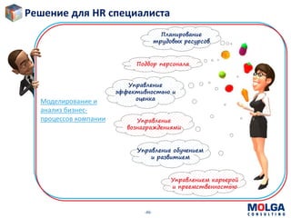-46-
Управление обучением
и развитием
Планирование
трудовых ресурсов
Управление
вознаграждениями
Подбор персонала
Управлением карьерой
и преемственностью
Решение для HR специалиста
Моделирование и
анализ бизнес-
процессов компании
Управление
эффективностью и
оценка
 