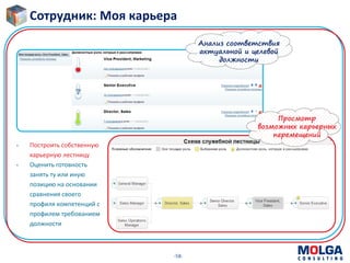 -58-
Сотрудник: Моя карьера
Просмотр
возможных карьерных
перемещений
Анализ соответствия
актуальной и целевой
должности
• Построить собственную
карьерную лестницу
• Оценить готовность
занять ту или иную
позицию на основании
сравнения своего
профиля компетенций с
профилем требованием
должности
 