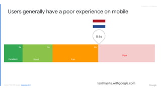 Proprietary + ConfidentialProprietary + Confidential
Users generally have a poor experience on mobile
Excellent Good Fair
Poor
8.6s
3s 5s 8s
testmysite.withgoogle.comSource: Think With Google - September 2017
 