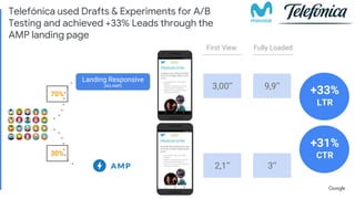 Proprietary + ConfidentialProprietary + Confidential
Landing Responsive
(NO-AMP)
+33%
LTR
First View
2,1’’
3,00’’
Fully Loaded
3’’
9,9’’
+31%
CTR
70%
30%
Telefónica used Drafts & Experiments for A/B
Testing and achieved +33% Leads through the
AMP landing page
 