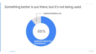 Proprietary + ConfidentialProprietary + Confidential
Something better is out there, but it’s not being used
Source: L2 Inc. October 2017
88%
UNIQUE MOBILE UX
MIRRORS DESKTOP
EXPERIENCE
 