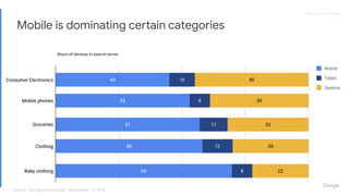 Proprietary + ConfidentialProprietary + Confidential
Mobile is dominating certain categories
Source: Google Internal Data - Netherland - H1 2018
Share of devices in search terms
 