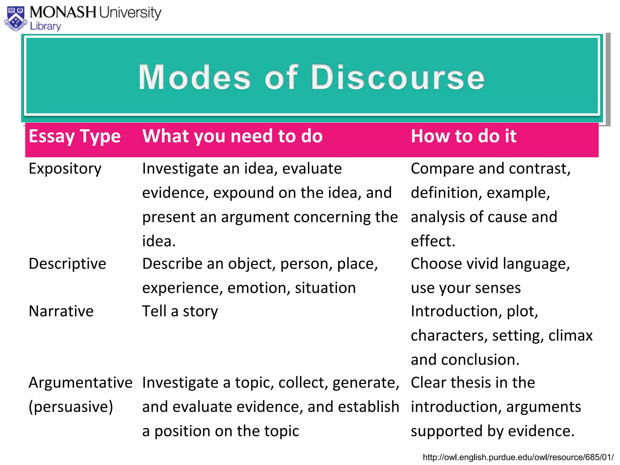 Essay Type What you need to do How to do it
Expository Investigate an idea, evaluate
evidence, expound on the idea, and
present an argument concerning the
idea.
Compare and contrast,
definition, example,
analysis of cause and
effect.
Descriptive Describe an object, person, place,
experience, emotion, situation
Choose vivid language,
use your senses
Narrative Tell a story Introduction, plot,
characters, setting, climax
and conclusion.
Argumentative
(persuasive)
Investigate a topic, collect, generate,
and evaluate evidence, and establish
a position on the topic
Clear thesis in the
introduction, arguments
supported by evidence.
http://owl.english.purdue.edu/owl/resource/685/01/
 