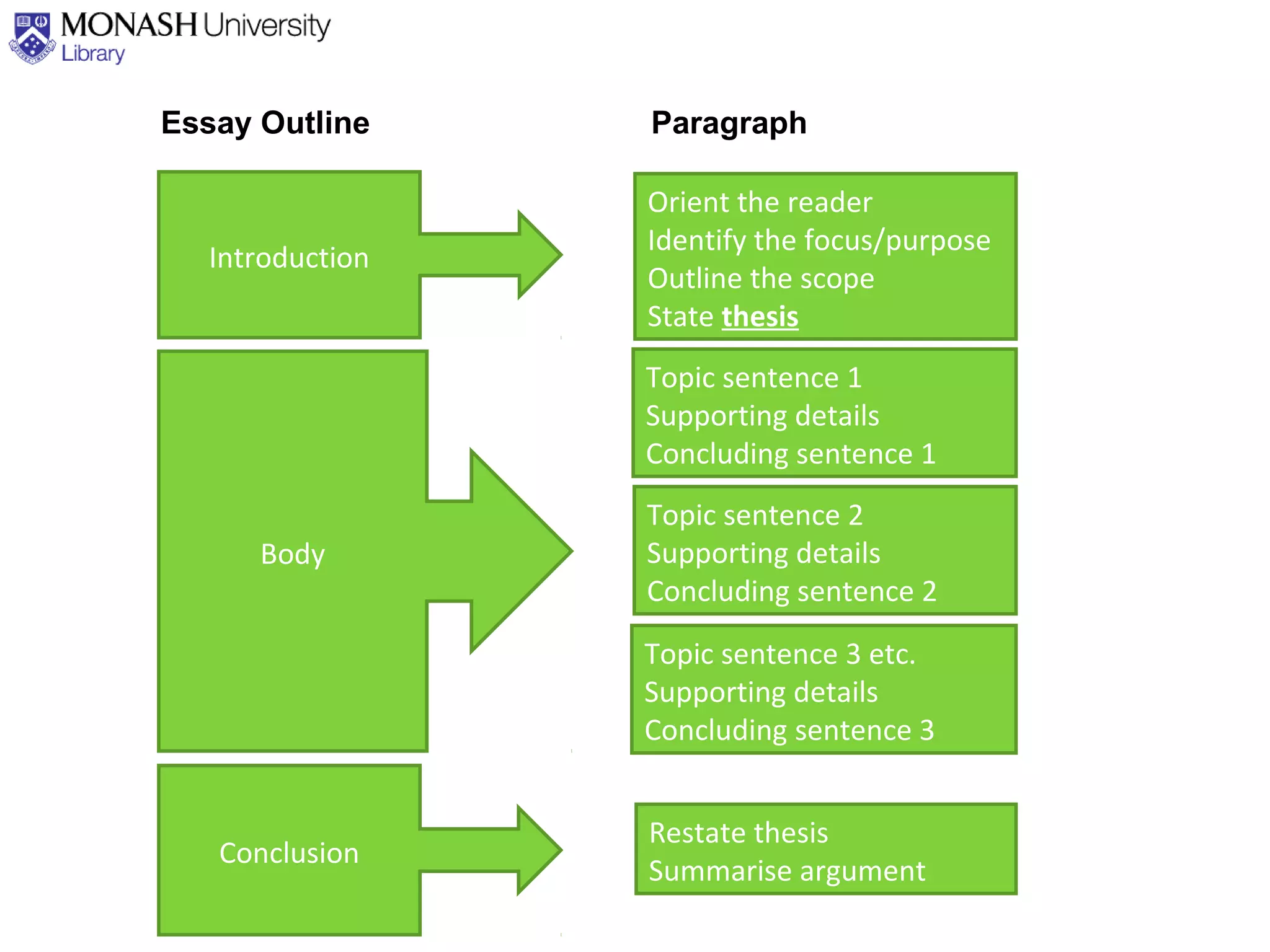 Orient the reader
Identify the focus/purpose
Outline the scope
State thesis
Topic sentence 1
Supporting details
Concluding sentence 1
Topic sentence 2
Supporting details
Concluding sentence 2
Topic sentence 3 etc.
Supporting details
Concluding sentence 3
Restate thesis
Summarise argument
Introduction
Body
Conclusion
Essay Outline Paragraph
 