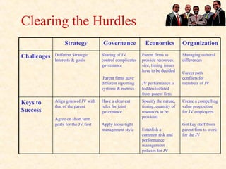 Clearing the Hurdles Create a compelling value proposition for JV employees Get key staff from parent firm to work for the JV Specify the nature, timing, quantity of resources to be provided Establish a common risk and performance management policies for JV Have a clear cut rules for joint governance Apply loose-tight management style Align goals of JV with that of the parent Agree on short term goals for the JV first  Keys to Success Managing cultural differences Career path conflicts for members of JV Parent firms to provide resources, size, timing issues have to be decided JV performance is hidden/isolated from parent firm Sharing of JV control complicates governance Parent firms have different reporting systems & metrics Different Strategic Interests & goals Challenges Organization  Economics Governance Strategy 