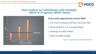 15
EFFECT OF WORK IN PROGRESS (WIP)
AGILE
Private & Confidential
Time impact on individuals with multiple
Work in Progress (WIP) Items
0
0.5
1
1.5
2
2.5
3
3.5
WIP 1-2 Wip 3-5 WIP >7
TIME
WORK IN PROGRESS
Teams that aggressively control WIP:
• Cut Time in Process (TIP) by more than half
• Personal WIP of 1-2 is a good target
• Meetings are WIP limiters
• Have 4x better Quality
Source – Impact of Agile, Quantified CA (2017)
Private & Confidential 15
Baseline
 