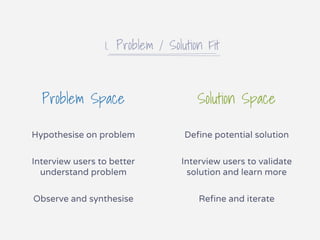 1. Problem / Solution Fit
Problem Space Solution Space
Hypothesise on problem
Interview users to better
understand problem
Observe and synthesise
Define potential solution
Interview users to validate
solution and learn more
Refine and iterate
 
