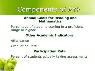 Components of AYP
        Annual Goals for Reading and
                Mathematics
Percentage of students scoring in a proficient
range or higher
         Other Academic Indicators
Attendance
Graduation Rate
              Participation Rate
Percent of students actually taking assessments
 