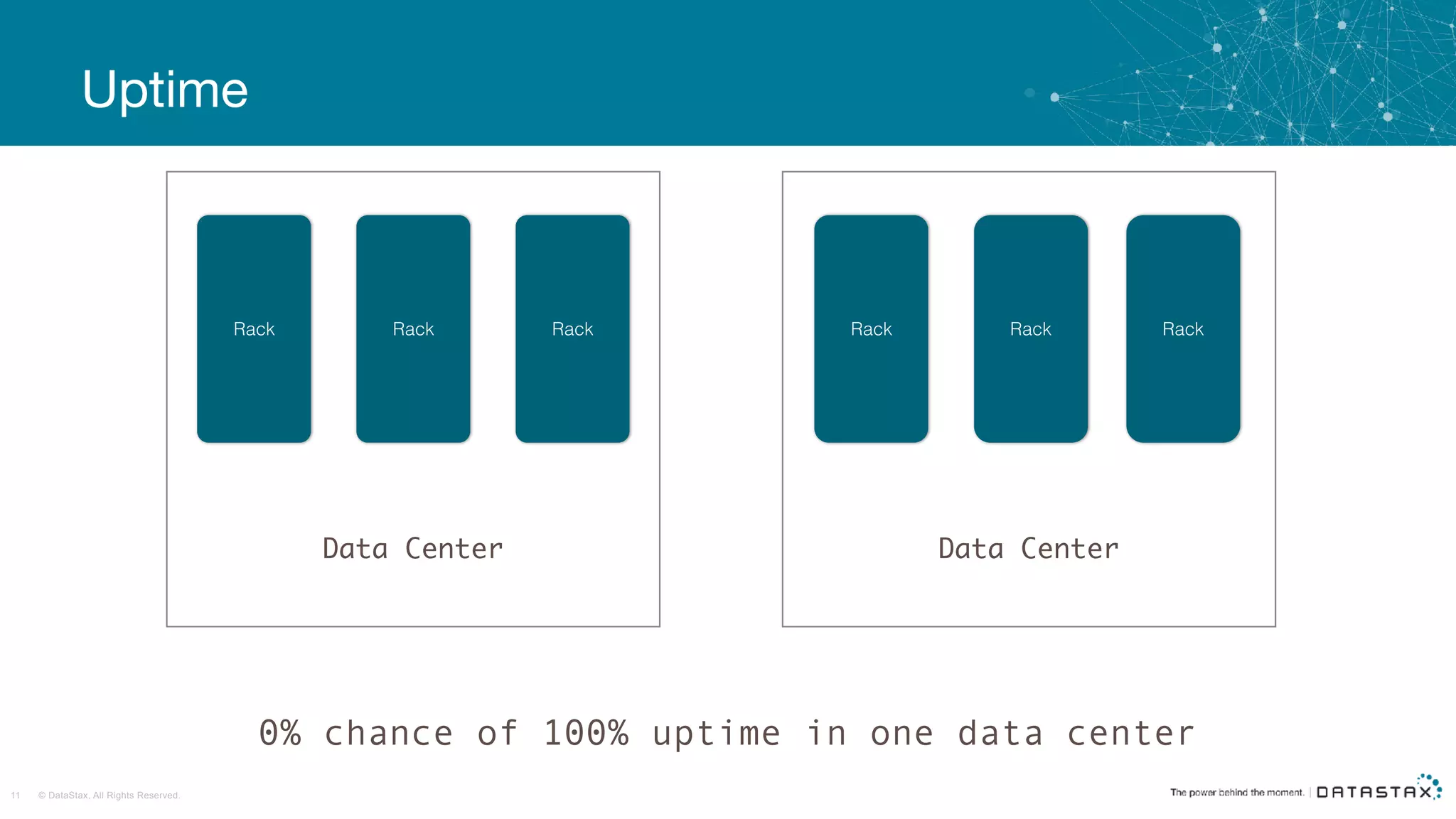 © DataStax, All Rights Reserved.11
Uptime
Rack Rack Rack
Data Center
Rack Rack Rack
Data Center
0% chance of 100% uptime in one data center
 