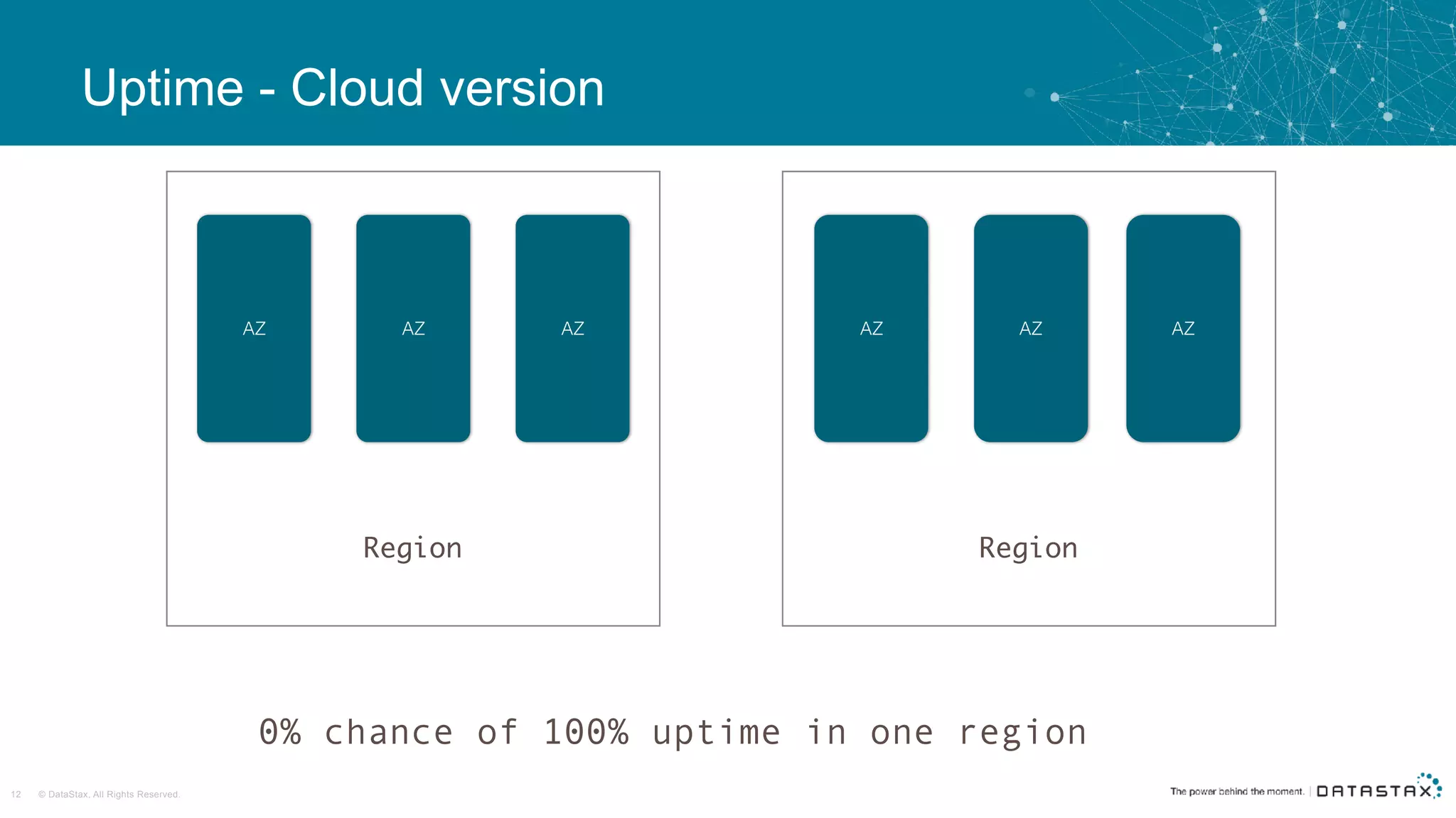 © DataStax, All Rights Reserved.12
Uptime - Cloud version
AZ AZ AZ
Region
AZ AZ AZ
Region
0% chance of 100% uptime in one region
 