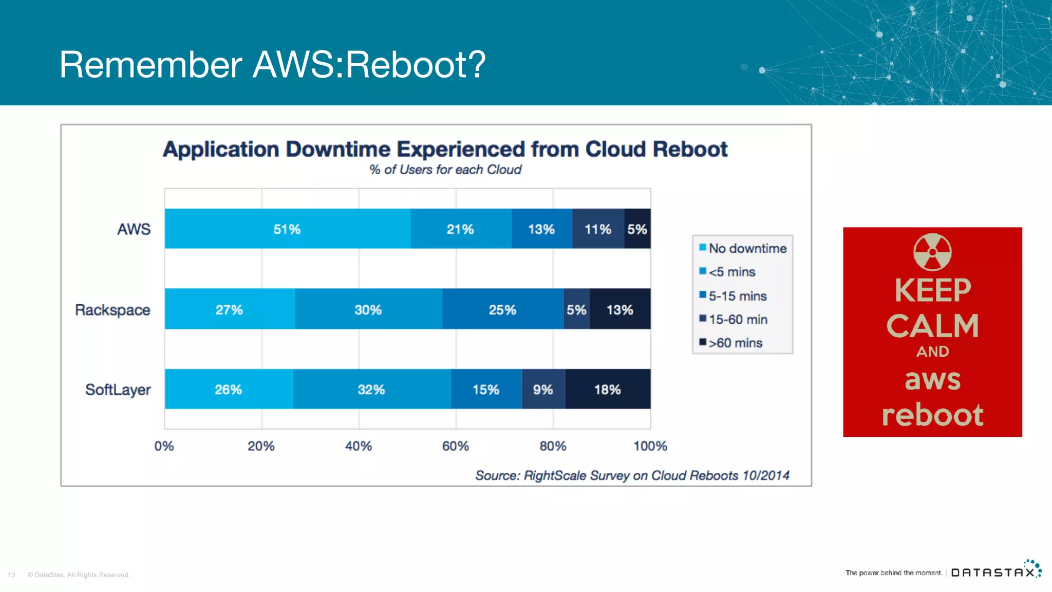 © DataStax, All Rights Reserved.13
Remember AWS:Reboot?
Double-click to edit
 