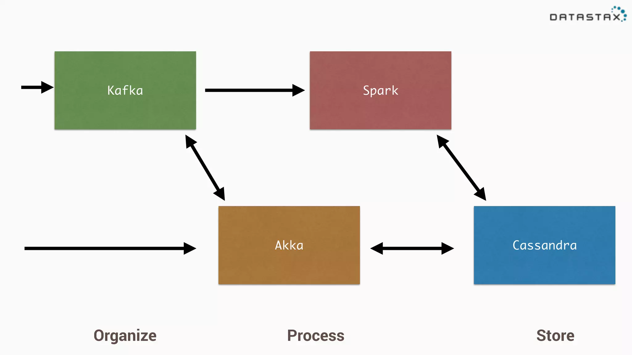 CassandraAkka
SparkKafka
Organize Process Store
 