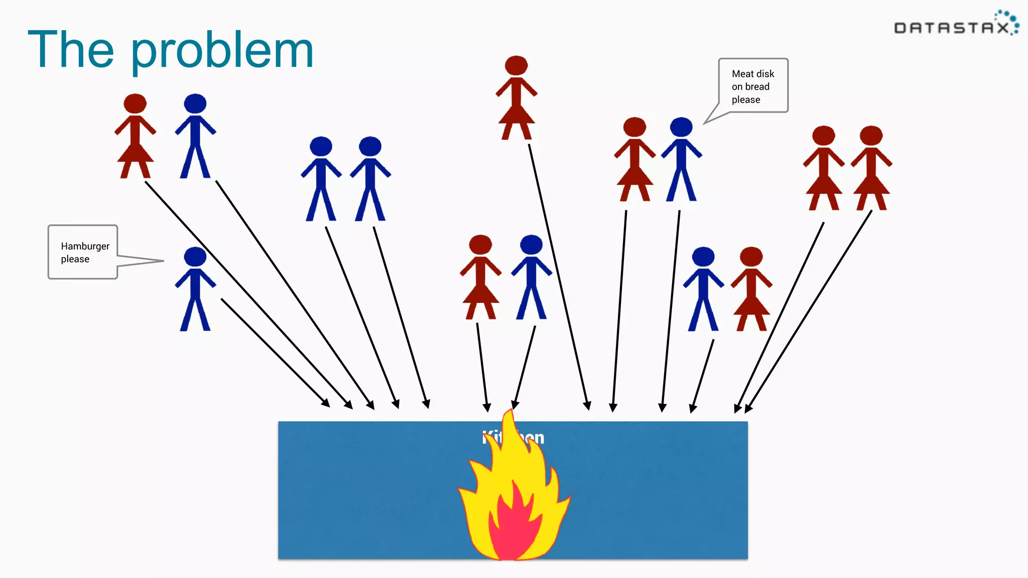 The problem
Kitchen
Hamburger
please
Meat disk
on bread
please
 