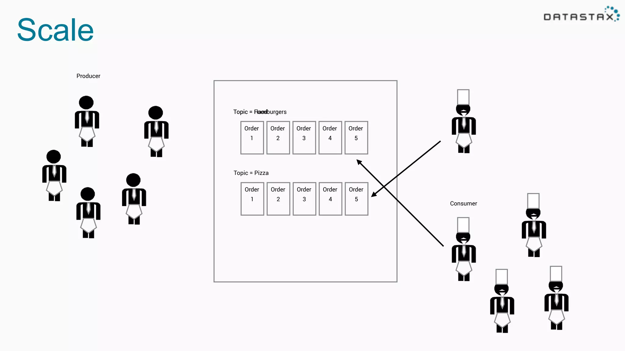 Scale
Producer
Topic = Hamburgers
Order
1
Order
2
Consumer
Order
3
Order
4
Order
5
Topic = Pizza
Order
1
Order
2
Order
3
Order
4
Order
5
Topic = Food
 