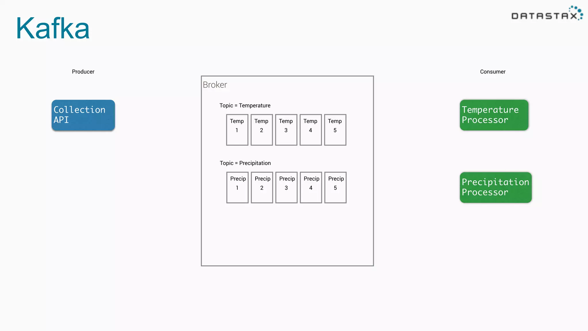 Kafka
Producer
Topic = Temperature
Temp
1
Temp
2
Consumer
Temp
3
Temp
4
Temp
5
Collection
API
Temperature
Processor
Topic = Precipitation
Precip
1
Precip
2
Precip
3
Precip
4
Precip
5
Precipitation
Processor
Broker
 