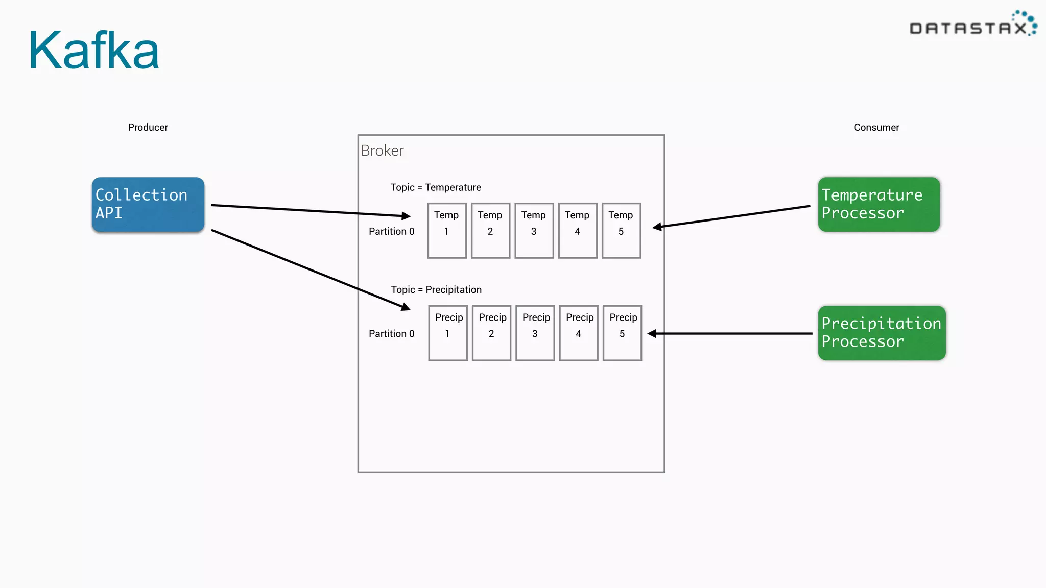Kafka
Producer
Topic = Temperature
Temp
1
Temp
2
Consumer
Temp
3
Temp
4
Temp
5
Collection
API
Temperature
Processor
Topic = Precipitation
Precip
1
Precip
2
Precip
3
Precip
4
Precip
5
Precipitation
Processor
Broker
Partition 0
Partition 0
 