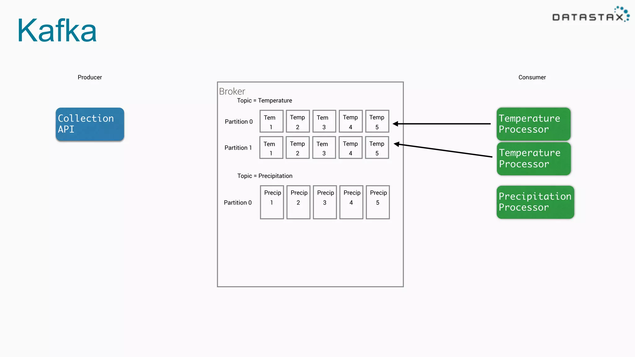 Kafka
Producer Consumer
Collection
API
Temperature
Processor
Precipitation
Processor
Topic = Temperature
Tem
1
Temp
2
Tem
3
Temp
4
Temp
5
Topic = Precipitation
Precip
1
Precip
2
Precip
3
Precip
4
Precip
5
Broker
Partition 0
Partition 0
Tem
1
Temp
2
Tem
3
Temp
4
Temp
5
Partition 1
Temperature
Processor
 