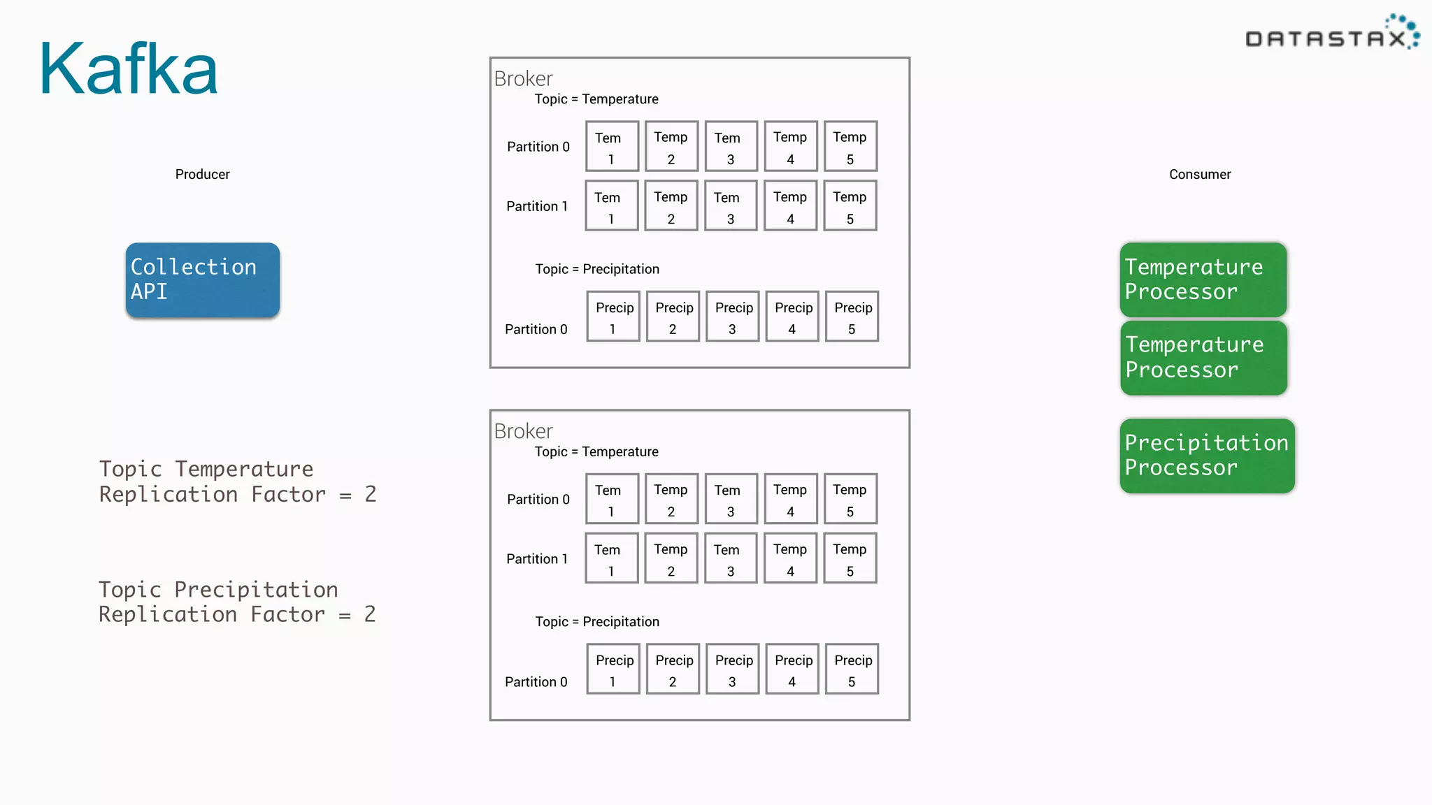 Kafka
Producer Consumer
Collection
API
Temperature
Processor
Precipitation
Processor
Topic = Temperature
Tem
1
Temp
2
Tem
3
Temp
4
Temp
5
Topic = Precipitation
Precip
1
Precip
2
Precip
3
Precip
4
Precip
5
Broker
Partition 0
Partition 0
Tem
1
Temp
2
Tem
3
Temp
4
Temp
5
Partition 1
Temperature
Processor
Topic = Temperature
Tem
1
Temp
2
Tem
3
Temp
4
Temp
5
Topic = Precipitation
Precip
1
Precip
2
Precip
3
Precip
4
Precip
5
Broker
Partition 0
Partition 0
Tem
1
Temp
2
Tem
3
Temp
4
Temp
5
Partition 1
Topic Temperature
Replication Factor = 2
Topic Precipitation
Replication Factor = 2
 
