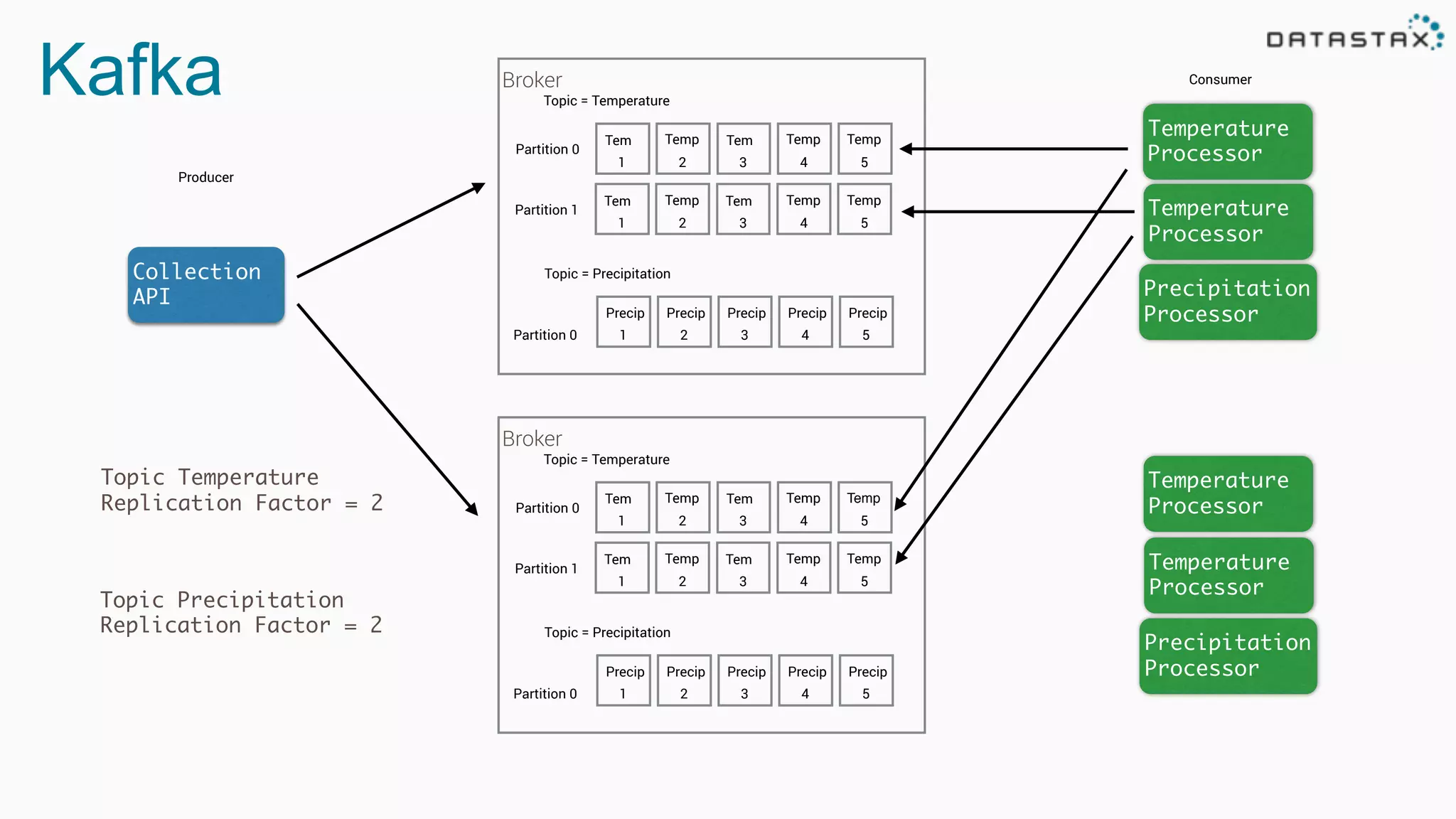 Kafka
Producer
Consumer
Collection
API
Temperature
Processor
Precipitation
Processor
Topic = Temperature
Tem
1
Temp
2
Tem
3
Temp
4
Temp
5
Topic = Precipitation
Precip
1
Precip
2
Precip
3
Precip
4
Precip
5
Broker
Partition 0
Partition 0
Tem
1
Temp
2
Tem
3
Temp
4
Temp
5
Partition 1 Temperature
Processor
Topic = Temperature
Tem
1
Temp
2
Tem
3
Temp
4
Temp
5
Topic = Precipitation
Precip
1
Precip
2
Precip
3
Precip
4
Precip
5
Broker
Partition 0
Partition 0
Tem
1
Temp
2
Tem
3
Temp
4
Temp
5
Partition 1
Temperature
Processor
Temperature
Processor
Precipitation
Processor
Topic Temperature
Replication Factor = 2
Topic Precipitation
Replication Factor = 2
 